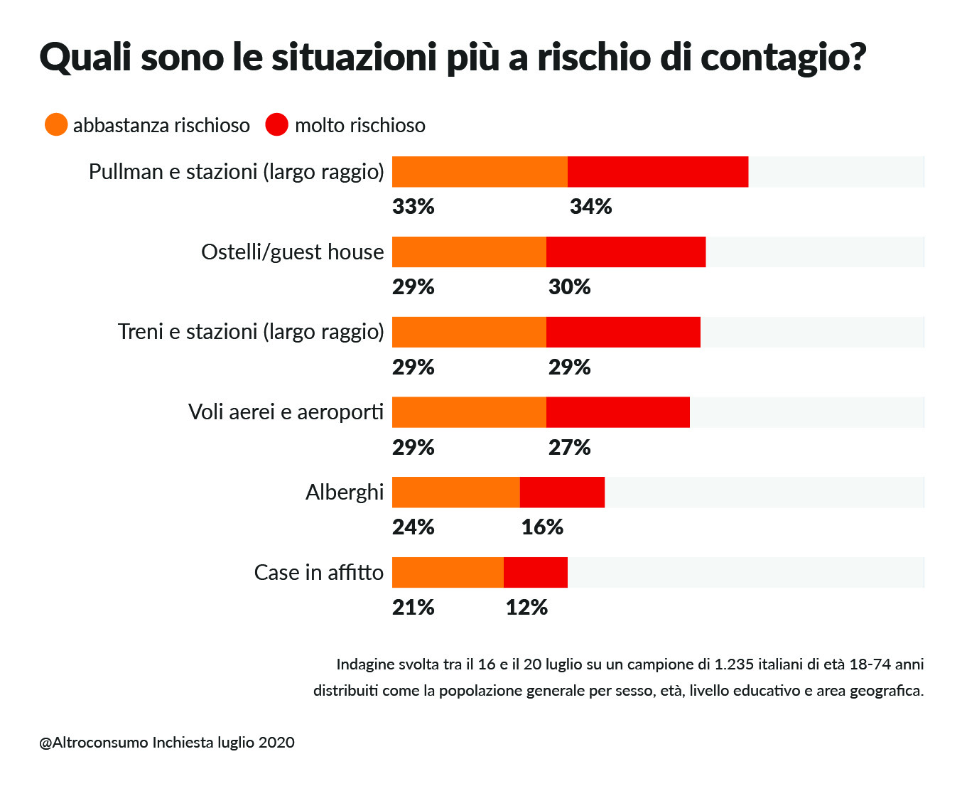 Grafico Inchiesta abitudini post covid